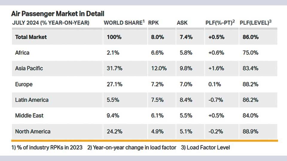 Global passenger demand up 8pc: IATA