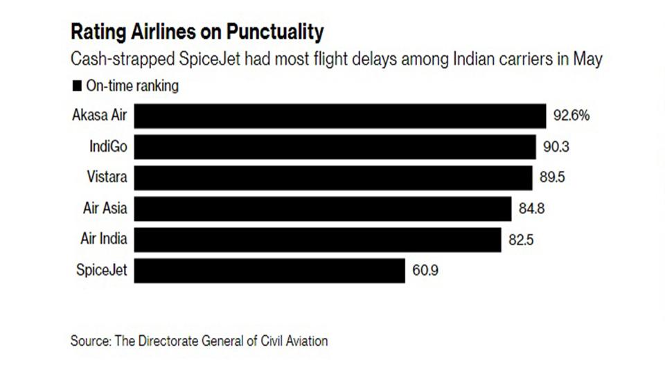 SpiceJet most delayed Indian airline amid summer rush
