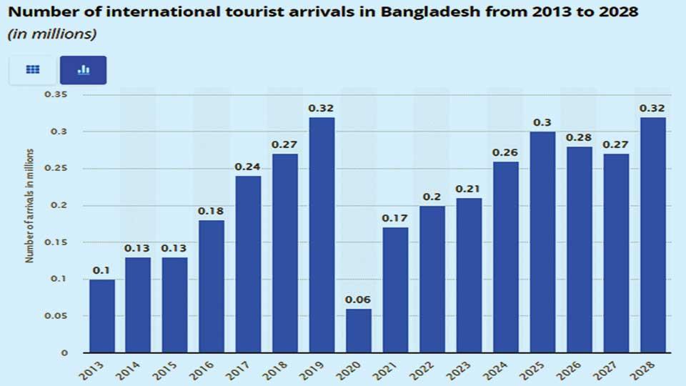 Bangladesh to receive 0.21m foreign tourists in 2023 : Statista
