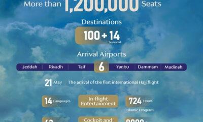 SAUDIA group allocates over 1200000 seats for Hajj season
