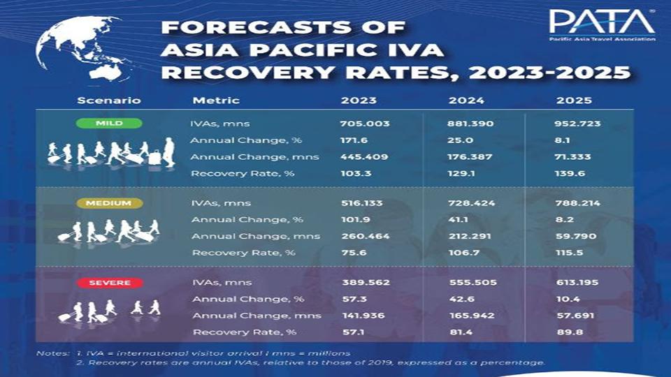 Strong tourism growth predicted for APAC in 2023: PATA