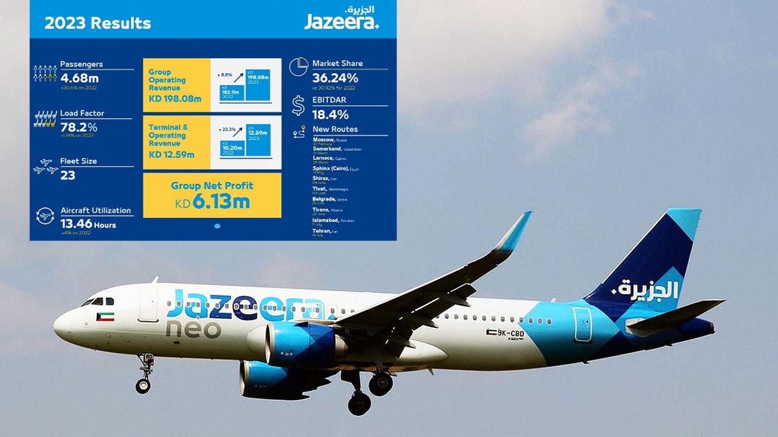 Jazeera Airways posts Q4 and FY 2023 results
