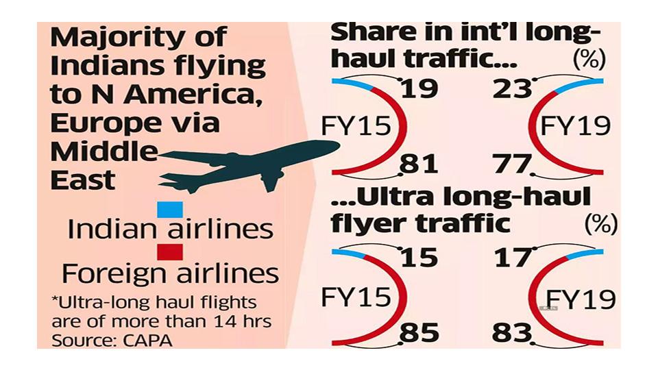 India framing policy to make airports transit hubs for South Asia