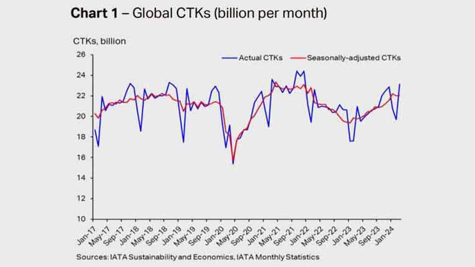 Fourth month of double-digit air cargo growth in March: IATA
