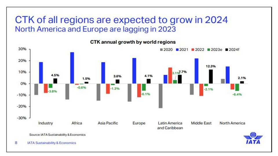 4.5pc air cargo volume rise expected in 2024