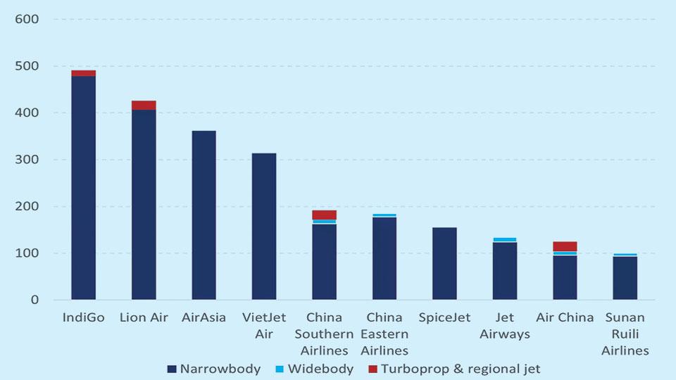 Top 10 APAC airlines together occupy almost 2500 aircraft orders