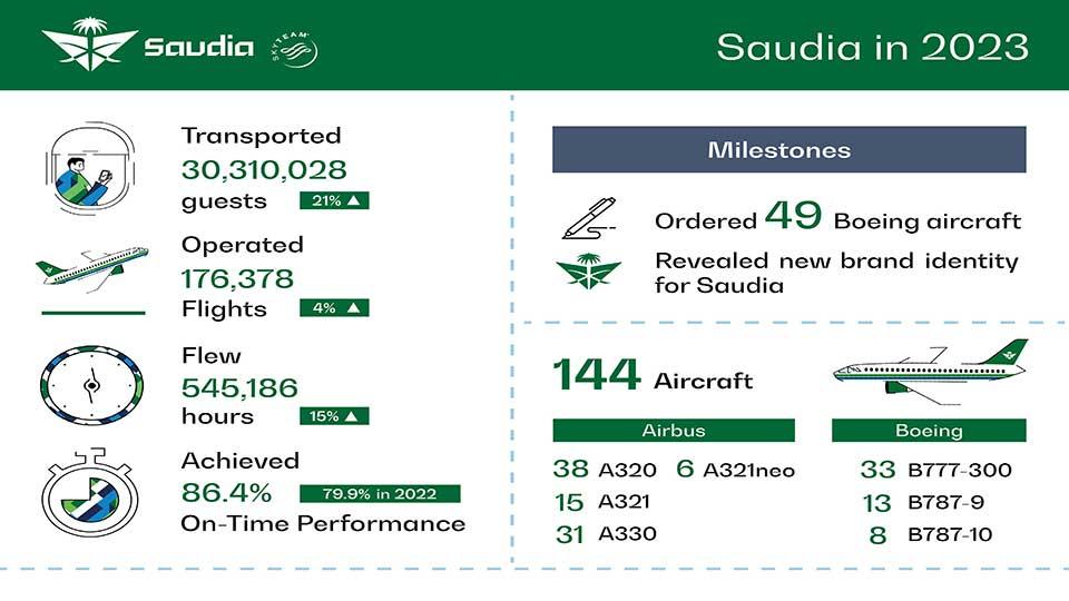 Saudia carries 30m pax in 2023