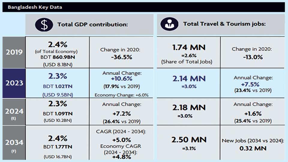 Tourism allocated less budget despite increased contribution in GDP