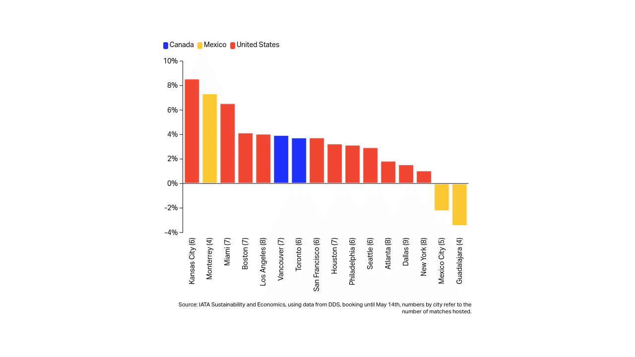 FIFA World Cup 2026 spurs uneven flight demand across host cities